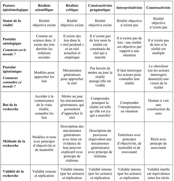 Tableau 1. Résumé des postures épistémologiques, adapté de Gavard-Perret, et al. 2012  (p.25) 