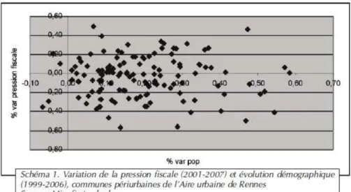 Figure 11 : Variation de la pression fiscale et évolution démographique 
