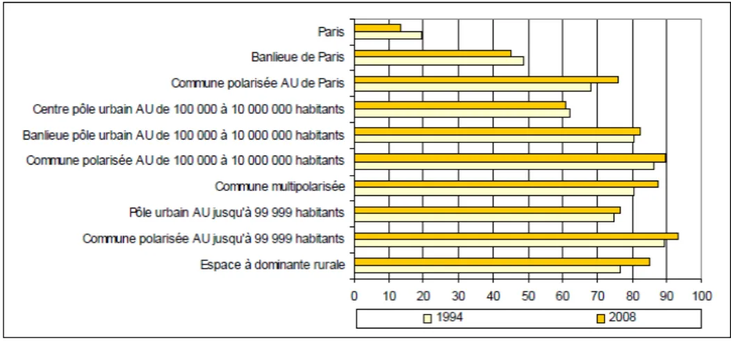 Figure 1 : Part des déplacements en voiture (conducteur ou passager) selon le type d’habitat (%)