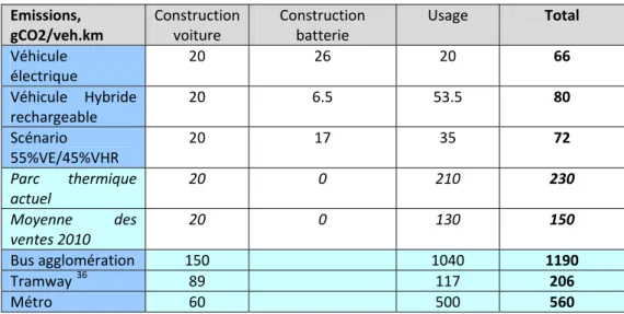 Tableau 4 : récapitulatif de nos hypothèses d’émissions de CO 2  par kilomètre et comparaisons 