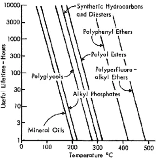 Figure 2 : Vie utile des différents lubrifiants liquides en fonction de la température [10], adapté de [22]