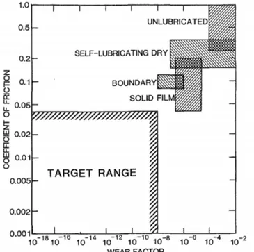 Figure 3: Coefficient de friction et facteur d'usure pour différentes solutions de lubrification [17] 