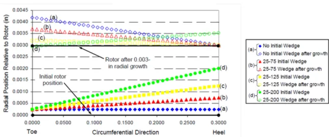 Figure 16 : Profil convergeant après le déplacement radial de 0.003 po du rotor [64] 