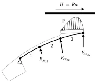 Figure 22 : Modeling representation of a finger discretized as three curved beam elements subject to the  centrifugal and pressure forces 
