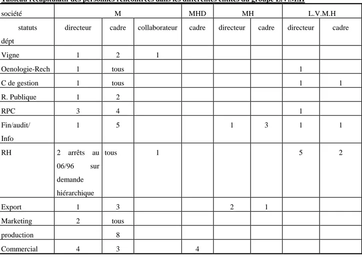 Tableau récapitulatif des personnes rencontrées dans les différentes entités du groupe L.V.M.H 