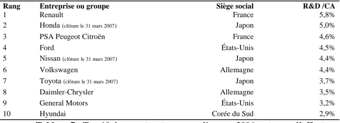 Tableau 7 - Top 10 des constructeurs mondiaux en 2006 en terme d’effort  d’investissement en R&amp;D (Source : Xerfi) 