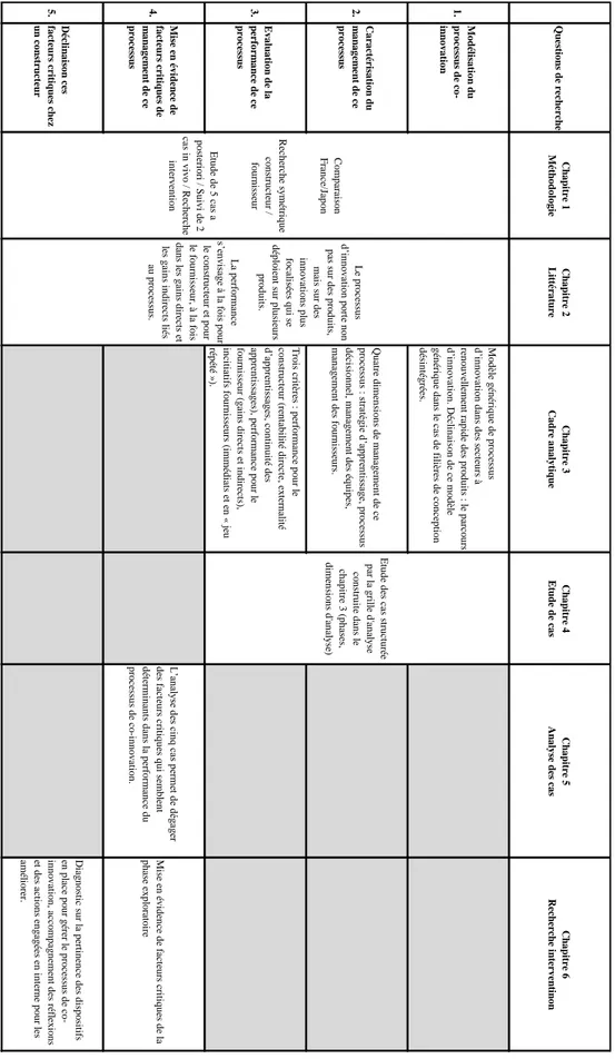 Figure 1 – Apports de chaque chapitre par rapport aux questions de recherche 