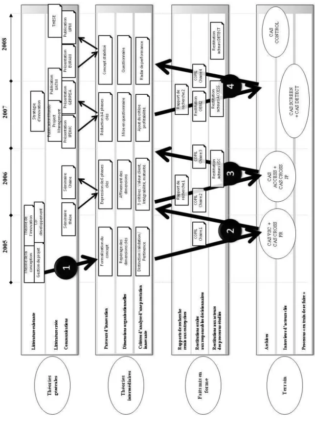 Figure 2 – Le cheminement de notre recherche comme allers-retours entre théorie et  pratique 