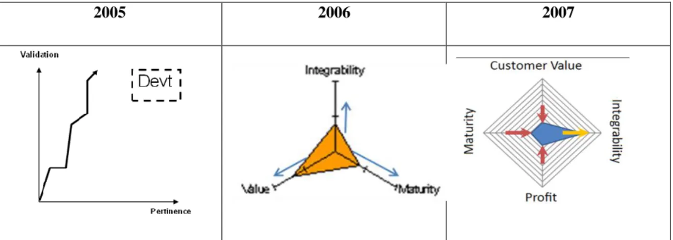 Figure 3 – Evolution de la caractérisation d’une innovation au cours de la thèse 
