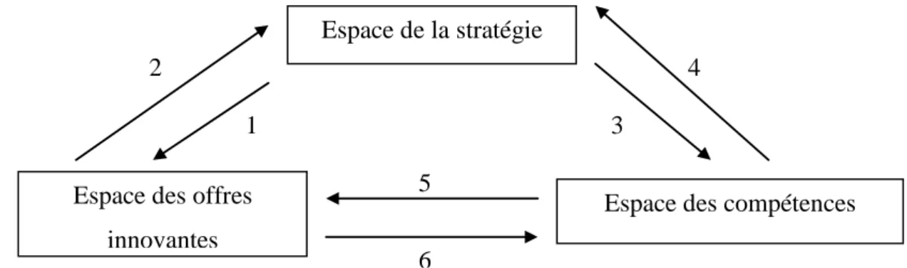 Figure 4 – Représentation d’un système de conception dans le modèle de Ben  Mahmoud-Jouini (1998) 