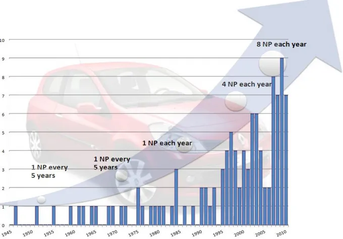 Figure 5 – Évolution du nombre annuel de lancements de nouveaux véhicules chez  Renault depuis 1945 (Source : Midler, 2006, Les Echos) 
