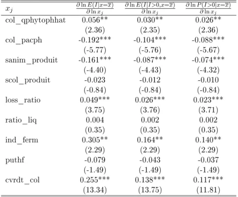 Table 3.6: Marginal eects: elasticities at the sample mean 