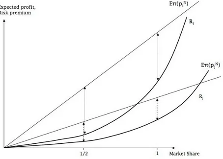 Figure 2.3: Characterization of equilibrium prices for DARA rms with dierent level of capital competing on price - Case of inelastic demand - 