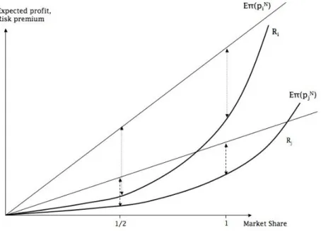 Figure 2.3: Characterization of equilibrium prices for DARA rms with dierent level of capital competing on price - Case of inelastic demand - 