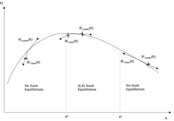 Figure 2.4: Equilibrium capital choices