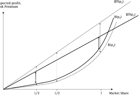 Figure 2.5: Maximum Nash prices, for a market of 2 symmetric rms and 3 symmetric rms - Case of inelastic demand.