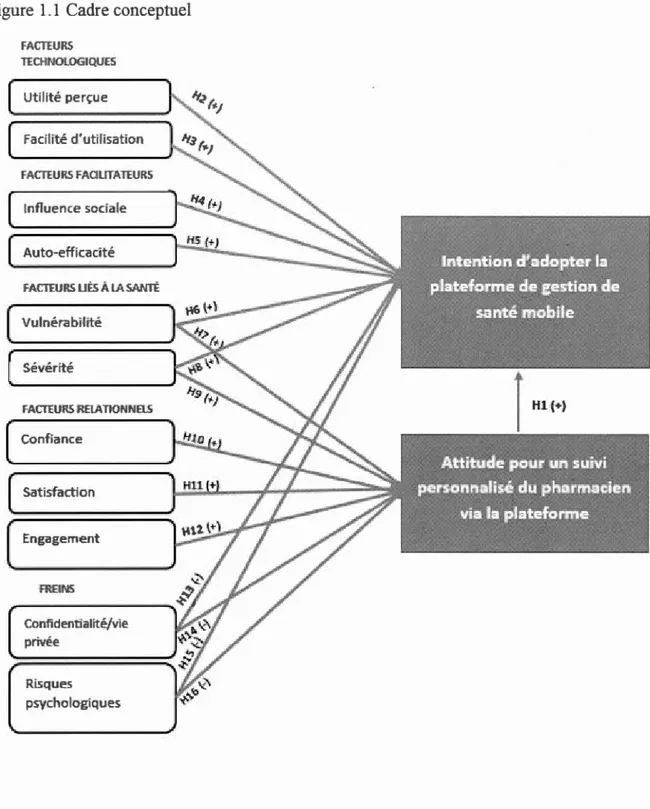 Figure  1.1  Cadre conceptuel  FACTEURS 