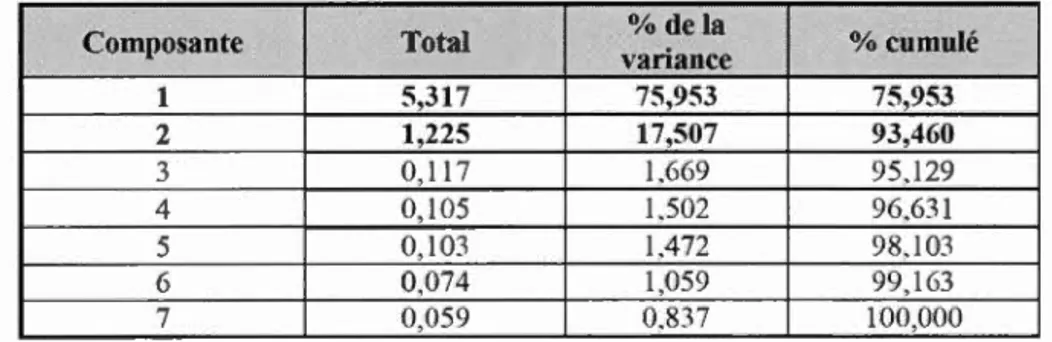 Tableau  3 . 8 L'évaluation de  la  va lidité  discriminante de  l ' utilité perçue et de la  facilité  d'utilisation- Analyse factorielle 