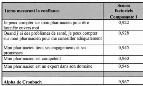 Tableau 3.14  La confiance - Analyse factorie ll e en composantes principales  Scores 