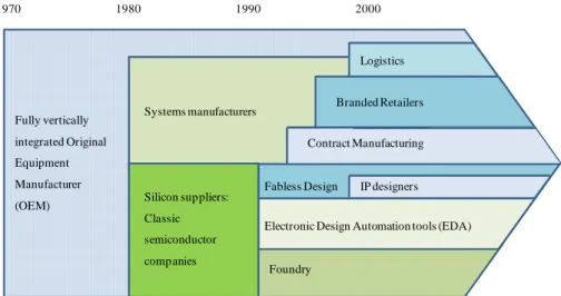 Figure 1.2 : Evolution des différenciations et spécialisations dans la chaîne de valeur de l’industrie semi- semi-conducteurs (Bozotti and Bühner 2005) 