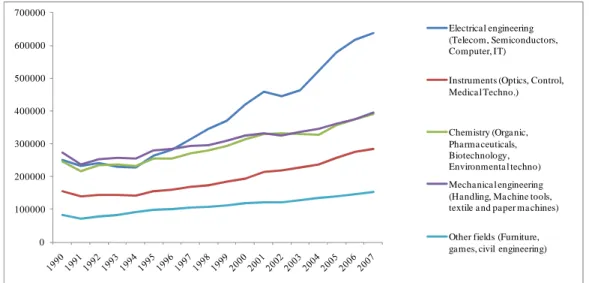 Figure 1.4: Patent applications by field of technology (1990 – 2007)   