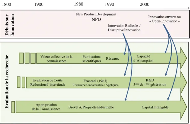 Figure 1.20 : Recherche et innovation relecture des principales discussions a travers l’histoire 