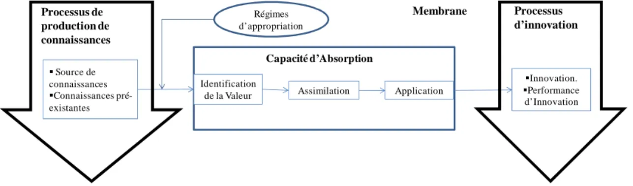 Figure 1.21 : Interprétation du modèle de capacité d’absorption proposé par Zahra &amp; Georges   (Zahra and George 2002) 