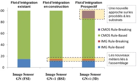 Figure 1.25 : Evolution de l’identité de l’objet et flux de connaissances - Le cas des capteurs d’image