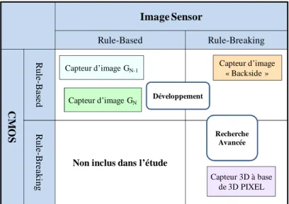 Figure 1.28 : « Conception Réglée » et « Conception Innovante » - Le cas des capteurs d’image.
