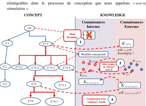 Figure 1.30 : Interprétation de la « Conceptual Absorptive Capacity » par une modélisation C-K