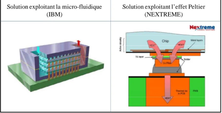 Figure 1.31 : Exemple de « Hook » pour la gestion des effets thermiques de circuits intégrés.