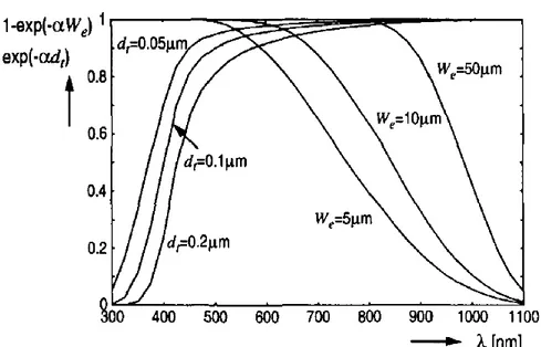 Figure  2.4  Nombre  relatif  de  photons  absorbés  en  fonction  de  la  longueur  d’onde  pour 
