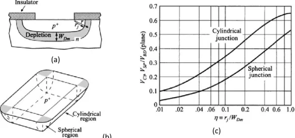 Figure 2.12 (a) Diffusion des porteurs d’une jonction créée une courbure de la jonction cylindrique de rayon r j 