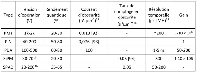 Tableau 2.1 Résumé des performances de photodétecteurs commerciaux.  Type  Tension  d’opération  (V)  Rendement quantique (%)  Courant  d’obscurité (fA µm-2)13 Taux de  comptage en obscurité   (s -1 µm -2 ) 14 Résolution  temporelle (ps LMH)15 Gain  PMT  1