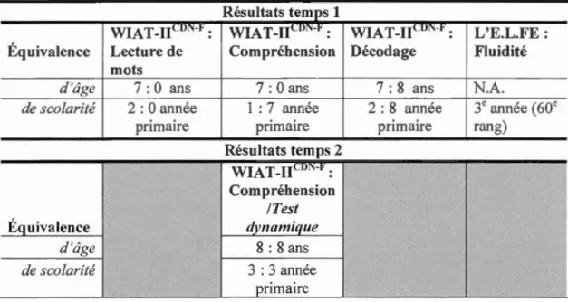 Tableau  4.3  Tab lea u  illustrant  les  résultats  de  Ta n ya  aux  tests  en  lectu re  en  temps 1 et  en temps 2 