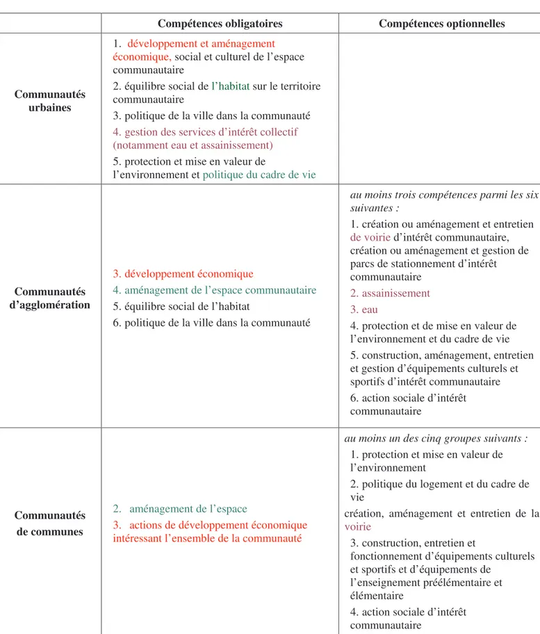 Figure 5 : Répartition des compétences obligatoires et optionnelles des EPCI 