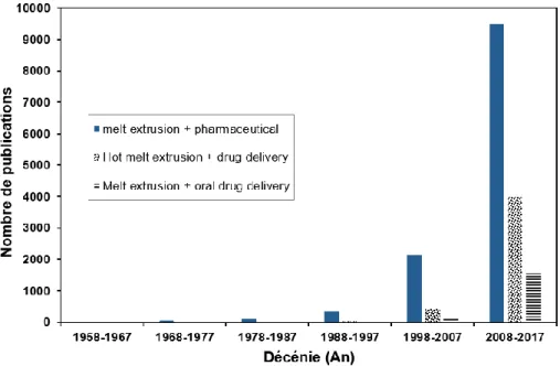 Figure 1 – Importance historique de la technologie d’extrusion de fondus (hot melt extrusion)  en sciences et en formulation pharmaceutiques