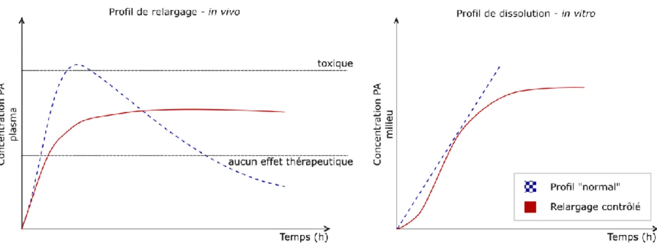 Figure 3 – Schémas de profils de relargage conventionnel vs contrôlé (soutenu) d’un principe  actif