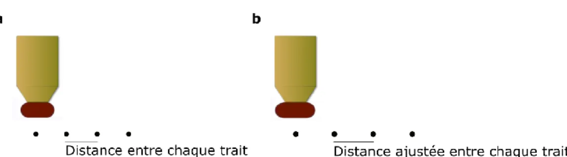 Figure 10 – Programmation de la largeur des traits déposés et ajustement de la distance entre  eux