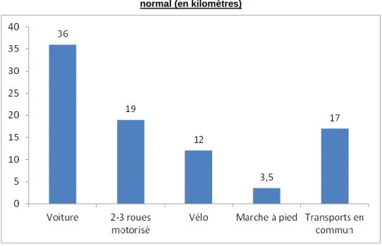 Figure 37 – Distance moyenne parcourue avec les différents modes de transport un jour de semaine  normal (en kilomètres) 