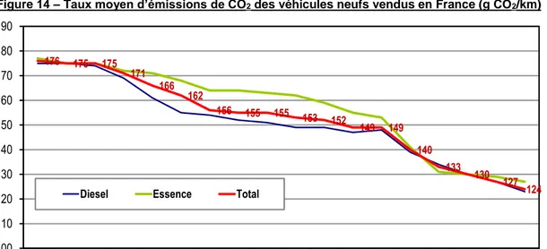 Figure 14 – Taux moyen d’émissions de CO 2  des véhicules neufs vendus en France (g CO 2 /km) 