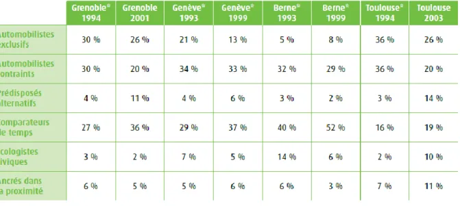 Tableau 8 – Profils de mobilité dans différentes villes et leur évolution 