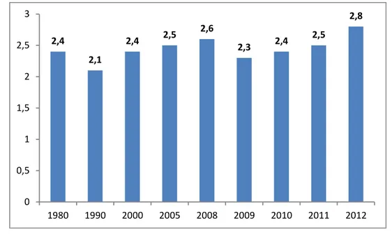 Figure 16 – Evolution du ratio immatriculations d’occasion/immatriculations neuves entre 1980 et 2012 