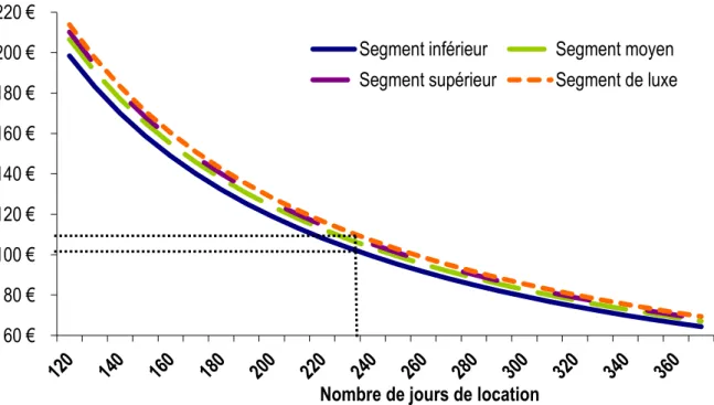 Figure 25 – Tarifs de location de différents segments de véhicules selon le nombre de jours de location 