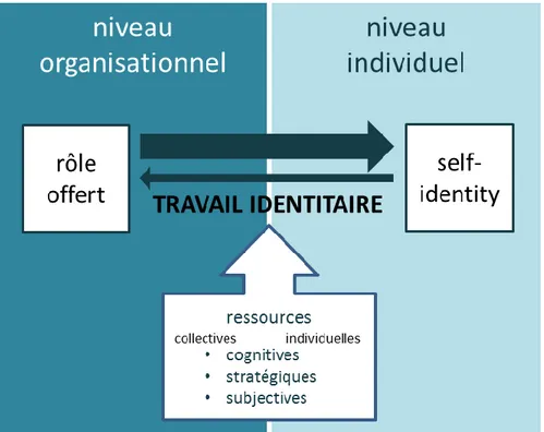 Figure 14 : grille d'analyse de la transformation des rôles managériaux 