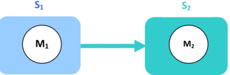 Figure  10  :  le  lien  entre  structure  et  rôle  managérial  :  la  structure  change,  les  individus managers changent 