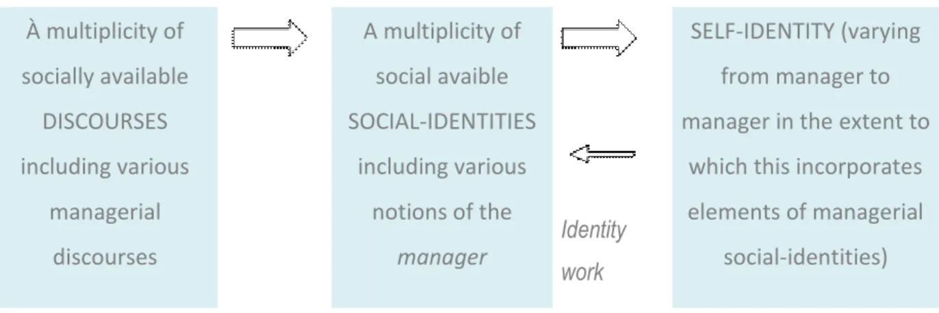 Figure  12 : A ‘ THREE  STEP ’   VIEW  OF  THE  RELATIONSHIP  BETWEEN  MANAGERIAL  AND  OTHER  DISCOURSES AND SELF - IDENTITIES 