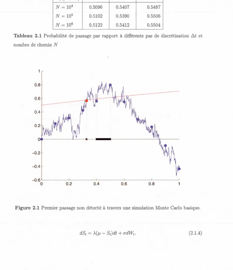 Tabl  au  2 . 1  Probabilit'  d  pa  ag  par  rapport  à  diff'r  nt  pa  de  di  cr ' t i  ation  6t  t 