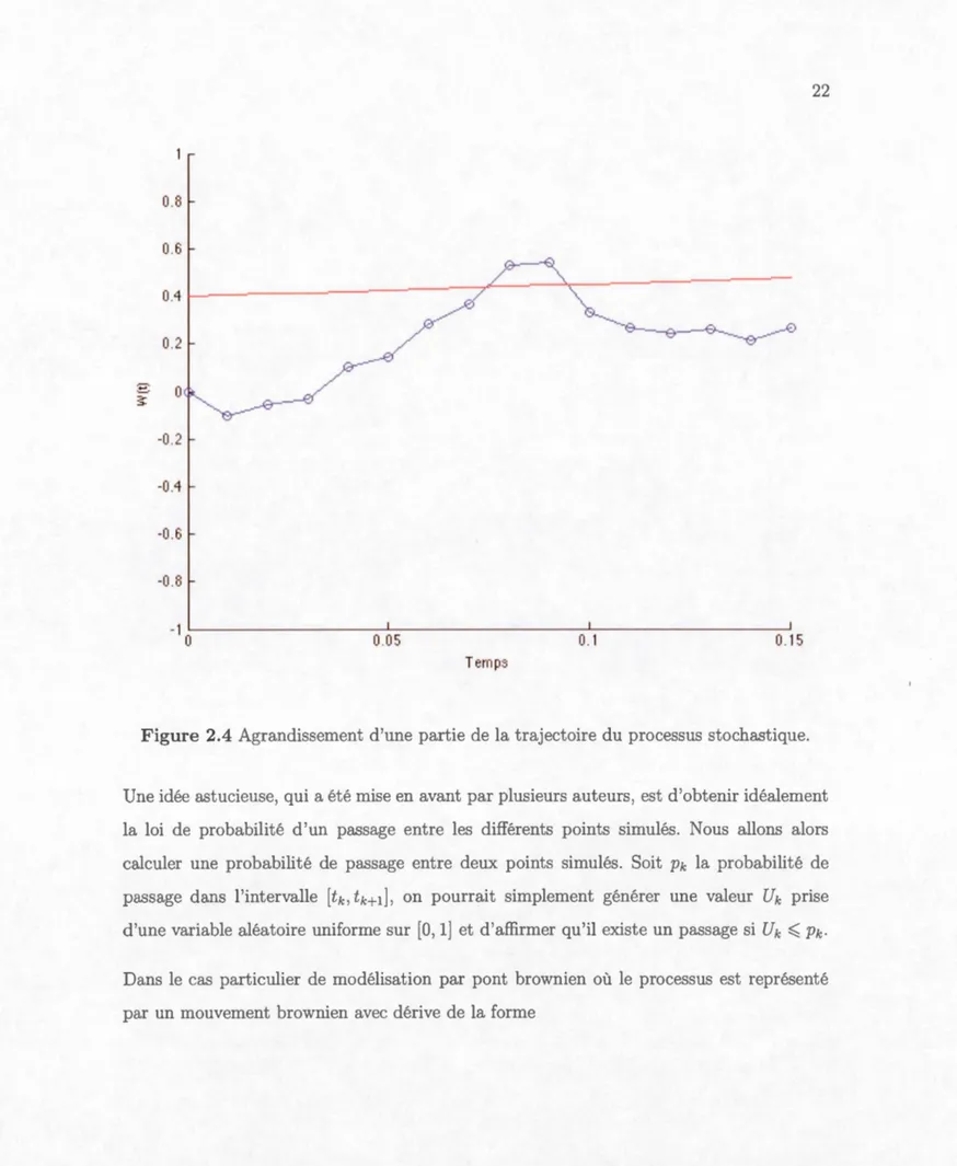 Figure  2.4  A gra ndi  se m e n t  d ' un  p a rti  d  l a  traj  c toir e  du pro cess u s  stoc ha s tiqu  