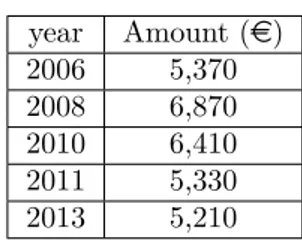 Table 3.2: Average amount spent per energy retrofit in France. Source: ADEME